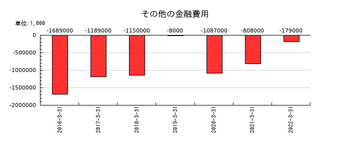 日立金属のその他の金融費用の推移