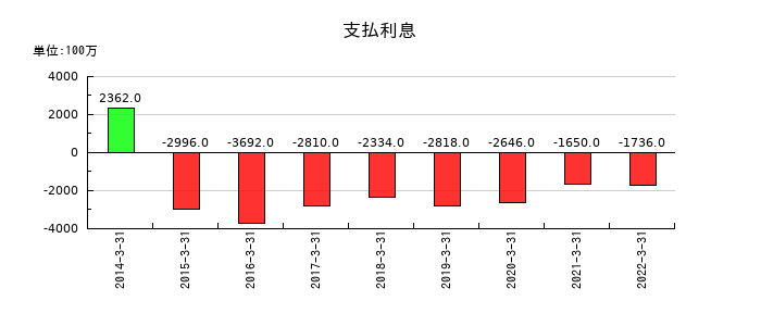 日立金属の支払利息の推移