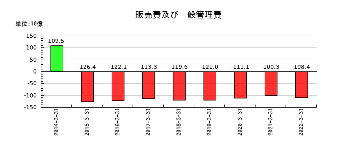 日立金属の販売費及び一般管理費の推移