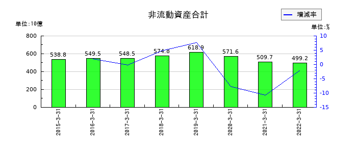 日立金属の非流動資産合計の推移