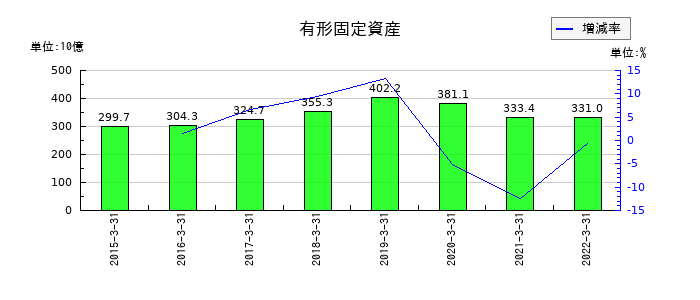 日立金属の有形固定資産の推移