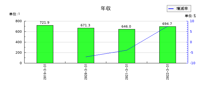 日立金属の年収の推移