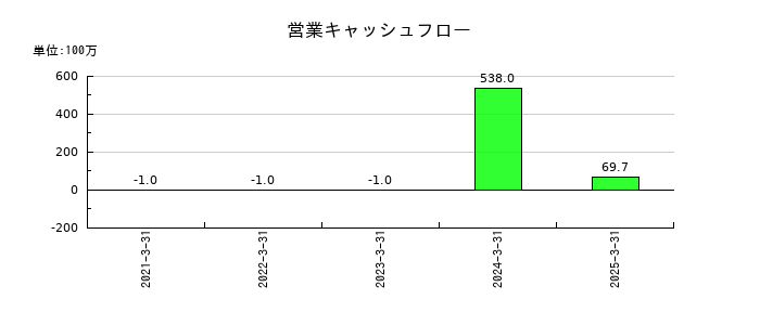 システムエグゼの営業キャッシュフロー推移