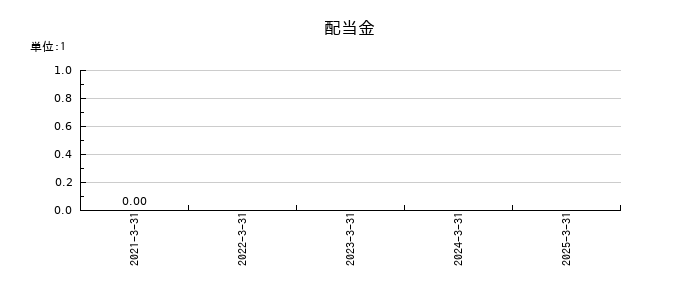 システムエグゼの年間配当金推移