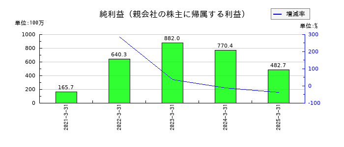 システムエグゼの通期の純利益推移