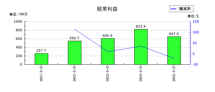 システムエグゼの通期の経常利益推移