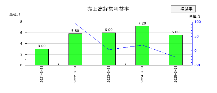 システムエグゼの売上高経常利益率の推移