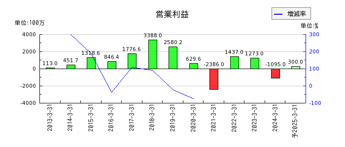 日本金属の通期の営業利益推移