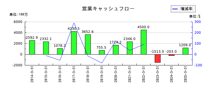 日本金属の営業キャッシュフロー推移