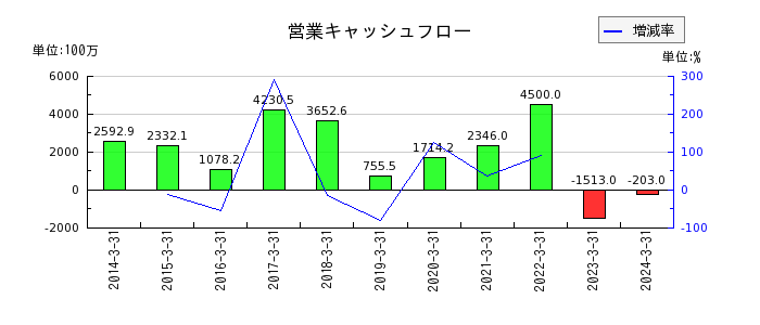 日本金属の営業キャッシュフロー推移