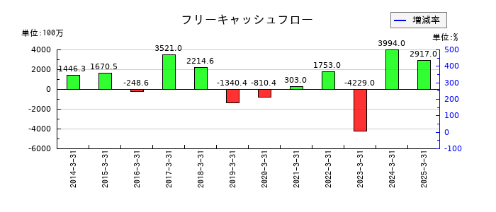 日本金属のフリーキャッシュフロー推移