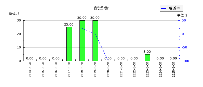 日本金属の年間配当金推移