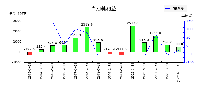 日本金属の通期の純利益推移