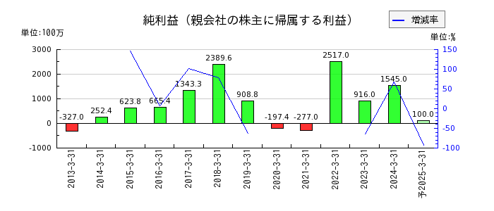 日本金属の通期の純利益推移