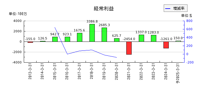 日本金属の通期の経常利益推移