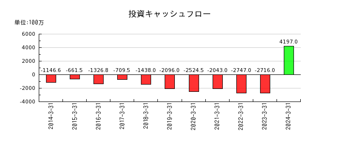 日本金属の投資キャッシュフロー推移