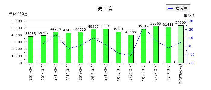 日本金属の通期の売上高推移
