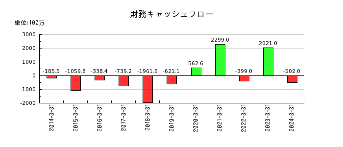 日本金属の財務キャッシュフロー推移
