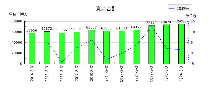 日本金属の資産合計の推移