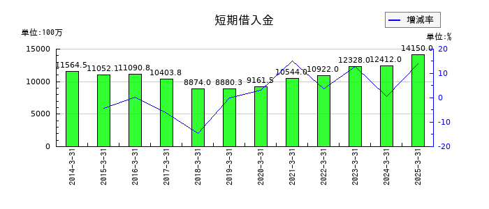 日本金属の短期借入金の推移