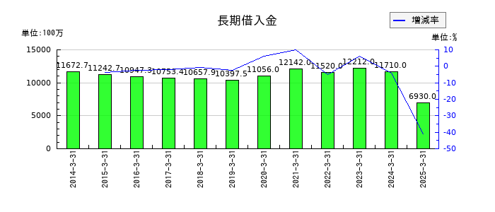 日本金属の長期借入金の推移