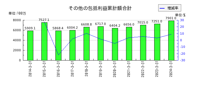 日本金属のその他の包括利益累計額合計の推移