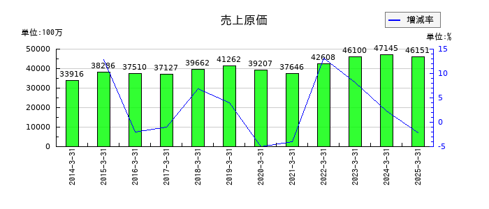 日本金属の売上原価の推移