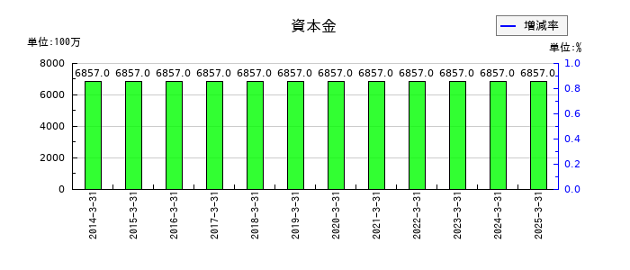 日本金属の資本金の推移