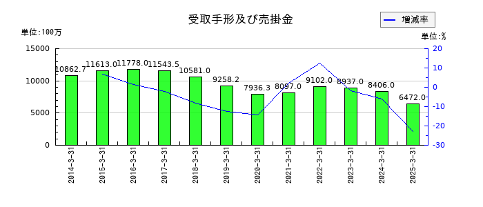 日本金属の受取手形及び売掛金の推移