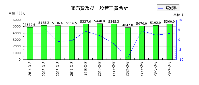日本金属の販売費及び一般管理費合計の推移