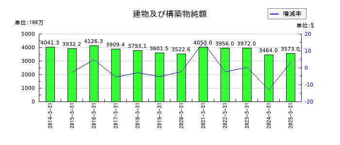 日本金属の建物及び構築物純額の推移