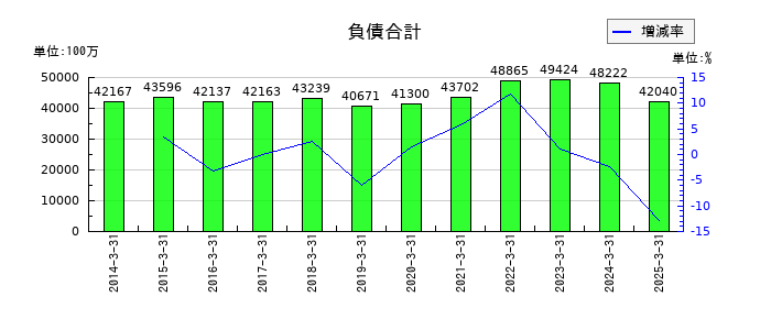 日本金属の負債合計の推移