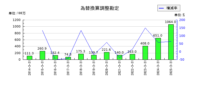 日本金属の為替換算調整勘定の推移
