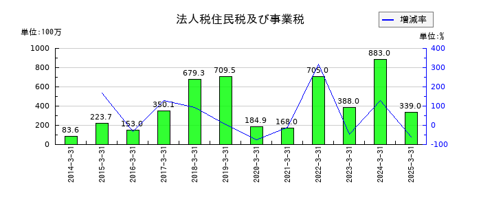 日本金属の法人税住民税及び事業税の推移