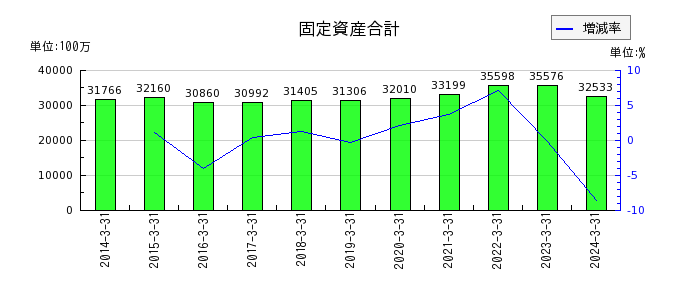 日本金属の固定資産合計の推移