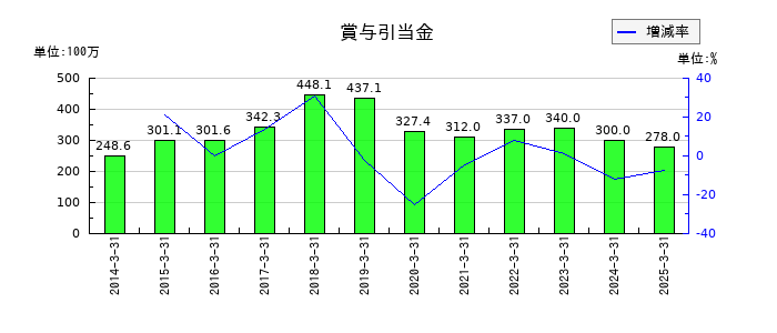 日本金属の賞与引当金の推移