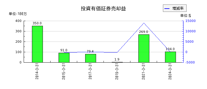 日本金属の賞与引当金繰入額の推移