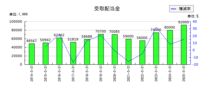 日本金属の受取配当金の推移