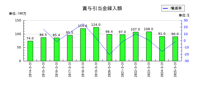 日本金属の賞与引当金繰入額の推移