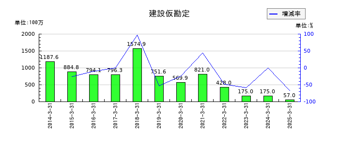 日本金属の建設仮勘定の推移