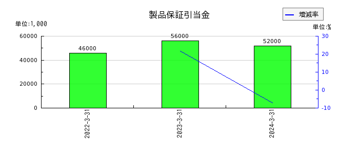 日本金属の環境対策引当金の推移