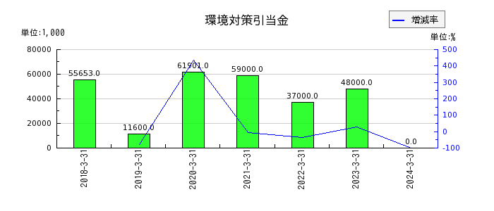 日本金属のスクラップ売却収入の推移