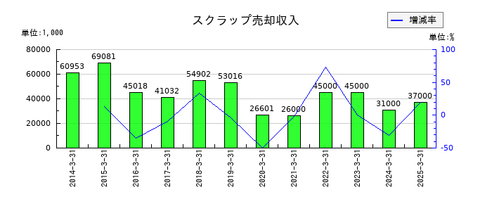 日本金属のスクラップ売却収入の推移