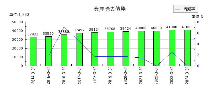 日本金属の受取賃貸料の推移