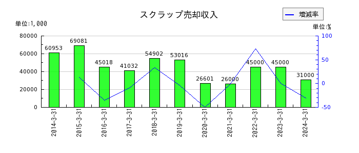 日本金属のスクラップ売却収入の推移