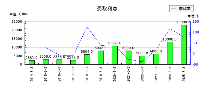 日本金属の受取利息の推移