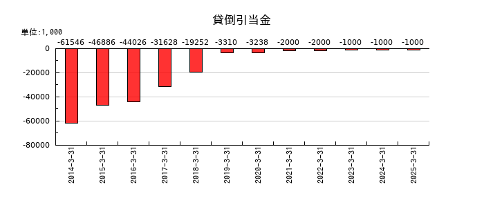 日本金属の貸倒引当金の推移