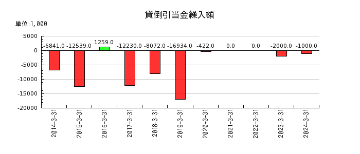 日本金属の長期貸付金の推移
