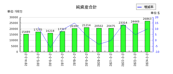 日本金属の純資産合計の推移