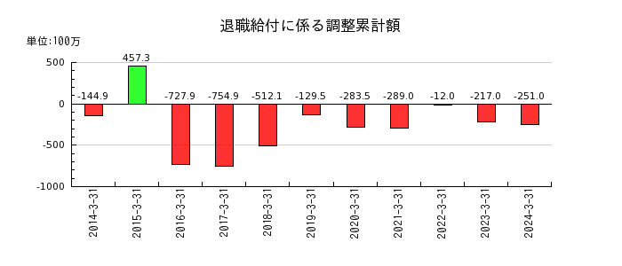 日本金属の退職給付に係る調整累計額の推移